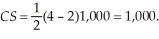 First we must determine the market equilibrium quantity and price. To do this, we set quantity demanded equal to quantity supplied and solve for equilibrium price.   At a price of $2, the quantity exchanged will be: 1,000. The choke price (lowest price such that no units are transacted) is $4. The consumer surplus is   Producer surplus is   If a price floor of $2.25 per unit is implemented, consumers will purchase 875 units. However, producers will bring 1,025 units to the market. The government will be forced to buy up the surplus 150 units at $2.25 per unit. Consumer surplus is:   Producer surplus is   Government spending is $337.50. Producer surplus increases by $253.125 or 14.1%. Consumer surplus falls by over 23%.