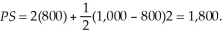 First we must determine the market equilibrium quantity and price. To do this, we set quantity demanded equal to quantity supplied and solve for equilibrium price.   At a price of $2, the quantity exchanged will be: 1,000. The choke price (lowest price such that no units are transacted) is $4. The consumer surplus is   Producer surplus is   If a price floor of $2.25 per unit is implemented, consumers will purchase 875 units. However, producers will bring 1,025 units to the market. The government will be forced to buy up the surplus 150 units at $2.25 per unit. Consumer surplus is:   Producer surplus is   Government spending is $337.50. Producer surplus increases by $253.125 or 14.1%. Consumer surplus falls by over 23%.