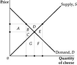   Figure 9.4.1 -Refer to Figure 9.4.1 above. Suppose the government raises the price of cheese above the market equilibrium level (P<sub>0</sub>)  by imposing a high minimum price and purchasing all of the excess supply from the market, and these quantities are destroyed. Based on the areas in the figure below, what is the change in producer surplus after this policy is adopted? A)  Producers lose area C but gain area A. B)  Producers lose area C but gain area A+B. C)  Producers gain A. D)  Producers gain area A+B+D.