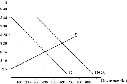   Figure 9.4.2 -Refer to Figure 9.4.2 above. As a result of this policy, consumer surplus will: A)  fall to $15. B)  fall to $2250. C)  rise to $2500. D)  fall to $5000. E)  rise to $5000.