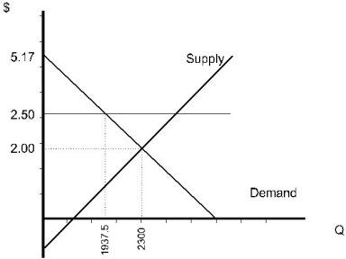 a.set Q<sub>D</sub> = Q<sub>S </sub> 3,750 - 725P = 920 + 690P 2,830 = 1,415P P = 2.00 Q<sub>D</sub> = 3,750 - 725(2) = 2,300 b.To solve for government quantity, Q<sub>G</sub>, we realize that: Q<sub>G</sub> = Q<sub>S</sub> - Q<sub>D </sub> 920 + 690P = 3750 - 725P + Q<sub>G</sub> <sub> </sub>Q<sub>G</sub> = 1415P - 2830 Quantity supplied at the support price of $2.50 is: Q<sub>S</sub> = 920 + 650(2.50) Q<sub>S</sub> = 2645 Quantity demanded at the support price of $2.50 is: Q<sub>D</sub> = 3750 - 725(2.50) Q<sub>D</sub> = 1937.50 Government quantity purchased is then 707.5 bushels. c.Solve supply and demand for P in terms of Q: Q<sub>D</sub> = 3750 - 725P P = 5.17 - 0.0014Q Q<sub>S</sub> = 920 + 690P P = -1.33 + 0.00145Q   Q<sub>D</sub> at P = 2.50 Q<sub>D</sub> = 3750 - 725(2.50) Q<sub>D</sub> = 1937.50 C.S. under free market: = 0.5(5.17 - 2.00) × 2300 C.S. under free market = 3645.5 C.S. under support price: = 0.5(5.17 - 2.50) × 1937.50 C.S. under price support = 2586.56 Price support results in a loss of $1058.94 in consumer surplus.