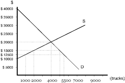   Figure 9.5.2 -Refer to Figure 9.5.2 above. Now suppose an import quota of 3000 trucks is imposed. The quota will make total consumer surplus equal to: A)  $25,000. B)  $13,125,000. C)  $40,000,000. D)  $62,500,000. E)  $75,625,000.