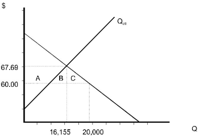 a.Without restrictions, the supply curve is the sum of U.S. and foreign supply curves: Q<sub>S </sub>= Q<sub>US</sub> + Q<sub>F </sub> Q<sub>S</sub> = 8000 + 200P Equate Q<sub>S</sub> and Q<sub>D</sub>:<sub> </sub> <sub> </sub>50,000 - 500P = 8000 + 200P 42000 = 700P P = 60 <sub> </sub>Q<sub>D</sub> = 50,000 - 500(60) Q = 20,000 b.Under the proposed policy, Q<sub>US</sub> is relevant supply curve.Equate Q<sub>D</sub> and Q<sub>US</sub>:<sub> </sub> <sub> </sub>50,000 - 500P = 6000 +150P 44,000 = 650P P = 67.69 Price rises to 67.69. Q<sub>D</sub> = 50,000 - 500(67.69) Q<sub>D</sub> = 16.155; Quantity falls to 16,155. c.Sketch diagram using demand and U.S. supply curve.   Loss in consumer surplus is A + B + c.Gain in producer surplus is a.It is clear that there is a deadweight loss, even if we assign no value to the producer surplus of foreign manufacturers.