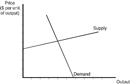 A specific tax will be imposed on a good. The supply and demand curves for the good are shown in the diagram below. Given this information, the burden of the tax:   A)  is shared about evenly between consumers and producers. B)  falls mostly on consumers. C)  falls mostly on producers. D)  cannot be determined without more information on the price elasticities of supply and demand.
