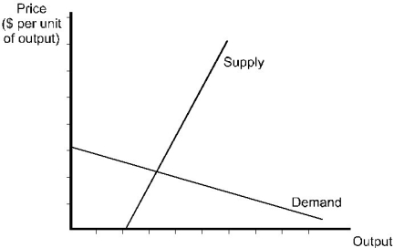 A specific tax will be imposed on a good. The supply and demand curves for the good are shown in the diagram below. Given this information, the burden of the tax:   A)  is shared about evenly between consumers and producers. B)  falls mostly on consumers. C)  falls mostly on producers. D)  cannot be determined without more information on the price elasticities of supply and demand.