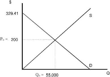 a.To find market supply curve begin by finding firm's supply curve.Firm's supply curve is MC curve (in this case all of MC lies above AVC): Solve for Q in terms of MC = P: MC = 0.2Q Q = 5P Market short-run supply is the horizontal sum of firm supply. There are 55 firms in the market, so market supply is 55 times the individual firm's supply. Q<sub>S</sub> = 275P Equate Q<sub>D</sub> and Q<sub>S</sub> to determine P and Q. 275P = 140,000 - 425P 700P = 140,000 P = $200 Q = 275(200) Q = 55,000 Individual firm equates P to MC: 200 = 0.2Q Q = 1,000 π = TR - TC TR = (200)(1000) TR = 200,000 TC = 75,000 + 0.1(1000)<sup>2 </sup> TC = 175,000 π = 25,000 Producer and consumer surplus: Solve for P in terms of Q. Q<sub>S</sub> = 275P P = 0.0036Q Q<sub>D</sub> = 140,000 - 425P P = 329.41 - 0.0024Q   Producer surplus = 0.5(55,000)(200) = 5,500,000 Consumer surplus = 0.5(55,000)(329.41 - 200) = 3,558,775 Total of producer and consumer surplus is 3,558,775 + 5,550,000 = 9,058,775 b.P<sub>b</sub> = buyer's price P<sub>s</sub> = seller's price (net of tax) P<sub>b </sub>- P<sub>s</sub> = 15 = tax Q<sub>D</sub> = 140,000 - 425 P<sub>b</sub> is market demand Q<sub>S</sub> = 275 P<sub>s</sub> is market supply Set supply equal to demand: 140,000 - 425 P<sub>b</sub> = 275 P<sub>s </sub> P<sub>b</sub> = P<sub>s</sub> + 15 140,000 - 425 (P<sub>s</sub> + 15) = 275 P<sub>s </sub> 140,000 - 425 P<sub>s</sub> - 6,375 = 275 P<sub>s </sub> P<sub>s</sub> = 190.89 P<sub>b</sub> = P<sub>s</sub> + 15 = 205.89 Consumers pay: P<sub>b</sub> - P<sub>o</sub> = 205.89 - 200 = 5.89 Producers pay: P<sub>o</sub> - P<sub>s</sub> = 200 - 190.89 = 9.11 Plug P<sub>s</sub> into the supply equation to get quantity: Q = Q<sub>s</sub> = 275 P<sub>s</sub> = 275(190.89) = 52,495 (If you plug into the demand equation instead your answer will differ slightly due to rounding.) Individual firm equates P to MC: 205.89 = 0.2Q + 15 Q = 954.5 π = TR - TC TR = 205.89(954.50) TR = 196,522 TC = 75,000 + 0.1Q<sup>2</sup> + 15Q TC = 180,424.53 π = 16,097.48 Profit fell from 25,000 to 16,097.48. Producer and Consumer Surplus: Demand curve remains: P = 329.41 - 0.0024Q Solve for P in terms of Q<sub>S</sub>. Q<sub>S</sub> = -4125 + 275P 275P = Q<sub>S</sub> + 4,125 P = 15 + 0.0036 Q   Producer surplus = 0.5(52,497)(205.89) = 5,404,303.67 Consumer surplus = 0.5(52,497)(329.41 - 205.89) = 3,242,214.72 Total of Producer and Consumer Surplus: = 5,404,303.67 + 3,242,214.72 = 8,646,518.39 Total surplus fell from 9,058,775 to 8,646,518.39. There is a welfare loss as indicated by the loss in total surplus. The tax could be justified by known externalities of soft coal.