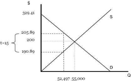 a.To find market supply curve begin by finding firm's supply curve.Firm's supply curve is MC curve (in this case all of MC lies above AVC): Solve for Q in terms of MC = P: MC = 0.2Q Q = 5P Market short-run supply is the horizontal sum of firm supply. There are 55 firms in the market, so market supply is 55 times the individual firm's supply. Q<sub>S</sub> = 275P Equate Q<sub>D</sub> and Q<sub>S</sub> to determine P and Q. 275P = 140,000 - 425P 700P = 140,000 P = $200 Q = 275(200) Q = 55,000 Individual firm equates P to MC: 200 = 0.2Q Q = 1,000 π = TR - TC TR = (200)(1000) TR = 200,000 TC = 75,000 + 0.1(1000)<sup>2 </sup> TC = 175,000 π = 25,000 Producer and consumer surplus: Solve for P in terms of Q. Q<sub>S</sub> = 275P P = 0.0036Q Q<sub>D</sub> = 140,000 - 425P P = 329.41 - 0.0024Q   Producer surplus = 0.5(55,000)(200) = 5,500,000 Consumer surplus = 0.5(55,000)(329.41 - 200) = 3,558,775 Total of producer and consumer surplus is 3,558,775 + 5,550,000 = 9,058,775 b.P<sub>b</sub> = buyer's price P<sub>s</sub> = seller's price (net of tax) P<sub>b </sub>- P<sub>s</sub> = 15 = tax Q<sub>D</sub> = 140,000 - 425 P<sub>b</sub> is market demand Q<sub>S</sub> = 275 P<sub>s</sub> is market supply Set supply equal to demand: 140,000 - 425 P<sub>b</sub> = 275 P<sub>s </sub> P<sub>b</sub> = P<sub>s</sub> + 15 140,000 - 425 (P<sub>s</sub> + 15) = 275 P<sub>s </sub> 140,000 - 425 P<sub>s</sub> - 6,375 = 275 P<sub>s </sub> P<sub>s</sub> = 190.89 P<sub>b</sub> = P<sub>s</sub> + 15 = 205.89 Consumers pay: P<sub>b</sub> - P<sub>o</sub> = 205.89 - 200 = 5.89 Producers pay: P<sub>o</sub> - P<sub>s</sub> = 200 - 190.89 = 9.11 Plug P<sub>s</sub> into the supply equation to get quantity: Q = Q<sub>s</sub> = 275 P<sub>s</sub> = 275(190.89) = 52,495 (If you plug into the demand equation instead your answer will differ slightly due to rounding.) Individual firm equates P to MC: 205.89 = 0.2Q + 15 Q = 954.5 π = TR - TC TR = 205.89(954.50) TR = 196,522 TC = 75,000 + 0.1Q<sup>2</sup> + 15Q TC = 180,424.53 π = 16,097.48 Profit fell from 25,000 to 16,097.48. Producer and Consumer Surplus: Demand curve remains: P = 329.41 - 0.0024Q Solve for P in terms of Q<sub>S</sub>. Q<sub>S</sub> = -4125 + 275P 275P = Q<sub>S</sub> + 4,125 P = 15 + 0.0036 Q   Producer surplus = 0.5(52,497)(205.89) = 5,404,303.67 Consumer surplus = 0.5(52,497)(329.41 - 205.89) = 3,242,214.72 Total of Producer and Consumer Surplus: = 5,404,303.67 + 3,242,214.72 = 8,646,518.39 Total surplus fell from 9,058,775 to 8,646,518.39. There is a welfare loss as indicated by the loss in total surplus. The tax could be justified by known externalities of soft coal.