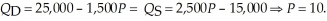 First we must determine the market equilibrium quantity and price. To do this, we set quantity demanded equal to quantity supplied and solve for equilibrium price.   At a price of $10, the quantity exchanged will be: 10,000. The choke price (lowest price such that no units are transacted) is $16   . The highest price such that no pizzas will be produced is $6. Consumer surplus is   Producer surplus is   Welfare in the market is $53,333   . If a tax of $1 per unit is implemented, we need to determine the new equilibrium quantity and price consumers pay.   At this price, consumers purchase 9,062.5 units. Consumer surplus is   Producer surplus is   Government tax revenues are $9,062.50. The new level of welfare is $52,864.58. The increase in government tax receipts does not offset the loss in consumer and producer surplus and welfare has gone down in the market because of the tax.