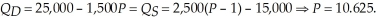 First we must determine the market equilibrium quantity and price. To do this, we set quantity demanded equal to quantity supplied and solve for equilibrium price.   At a price of $10, the quantity exchanged will be: 10,000. The choke price (lowest price such that no units are transacted) is $16   . The highest price such that no pizzas will be produced is $6. Consumer surplus is   Producer surplus is   Welfare in the market is $53,333   . If a tax of $1 per unit is implemented, we need to determine the new equilibrium quantity and price consumers pay.   At this price, consumers purchase 9,062.5 units. Consumer surplus is   Producer surplus is   Government tax revenues are $9,062.50. The new level of welfare is $52,864.58. The increase in government tax receipts does not offset the loss in consumer and producer surplus and welfare has gone down in the market because of the tax.