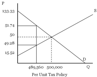 First we must determine the market equilibrium quantity and price. To do this, we set quantity demanded equal to quantity supplied and solve for equilibrium price consumers pay with the tax. Q<sub>D</sub> = 800,000 - 6,000 P<sub>b</sub> = Qs = 14,500(P<sub>b</sub> - 2.46) - 225,000 P<sub>b</sub> = 51.74 The quantity exchanged will be: 489,560. The choke price (lowest price such that no units are transacted) is 133.33. Consumer surplus is   Producer surplus is   Government tax receipts are $1,204,317.60. Consumer and producer surplus with the tax is 28,235,373.   With an income tax, we need to determine the new equilibrium price and quantity.   At a price of $49.75, the quantity exchanged will be: 496,375. The choke price (lowest price such that no units are transacted) is $133   . The highest price such that no meals will be produced is $15.52. Consumer surplus is   Producer surplus is   The sum of consumer and producer surplus with the income tax is $29,239,795.10. Since consumer and producer surplus is higher for the income tax, the income tax does the least harm to societal welfare than the per unit tax.