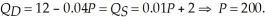 First we must determine the market equilibrium quantity and price. To do this, we set quantity demanded equal to quantity supplied and solve for equilibrium price.   At a price of $200, the quantity exchanged will be 4. The point elasticity of demand is   The choke price (lowest price such that no units are transacted) is $300. The consumer surplus is   If the bat market is taxed $25 per unit, the equilibrium price consumers pay is:   The quantity exchanged is 3.8. The new level of consumer surplus is:   The loss in consumer surplus associated with the tax is $19.50. The tax generates tax revenues of $95. Consumers pay $5 more per unit. Thus, consumers bear 20% of the burden of the tax.