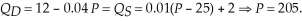 First we must determine the market equilibrium quantity and price. To do this, we set quantity demanded equal to quantity supplied and solve for equilibrium price.   At a price of $200, the quantity exchanged will be 4. The point elasticity of demand is   The choke price (lowest price such that no units are transacted) is $300. The consumer surplus is   If the bat market is taxed $25 per unit, the equilibrium price consumers pay is:   The quantity exchanged is 3.8. The new level of consumer surplus is:   The loss in consumer surplus associated with the tax is $19.50. The tax generates tax revenues of $95. Consumers pay $5 more per unit. Thus, consumers bear 20% of the burden of the tax.