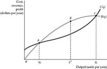   Figure 8.3.1 -Refer to Figure 8.3.1 above. At which point or range is profit maximized? A)  Between points A and B B)  At point B C)  Between points B and C D)  At point C