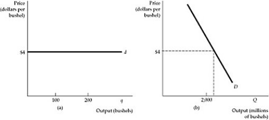   Figure 8.3.2 -Refer to Figure 8.3.2 above. The demand of a price taker is illustrated: A)  in panel (a) . B)  in panel (b)  C)  in both panels. D)  by neither curve.