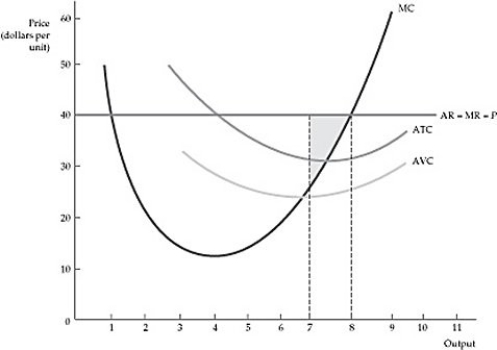   Figure 8.4.1 -Refer to Figure 8.4.1 above. The shaded area in the graph shows: A)  the increase in profit when output is reduced from 8 to 7 units of output. B)  the profit that could be made if output increases from 7 to 8 units of output. C)  the deadweight loss associated with the power of the price taking firm. D)  the amount of profit when 8 units of output are produced.