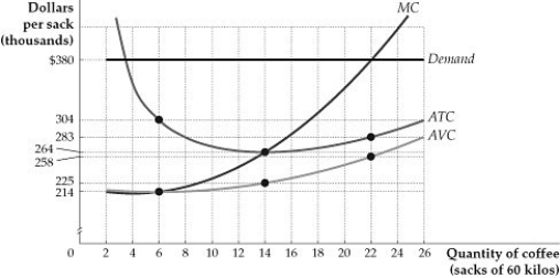   Figure 8.4.2 -Refer to Figure 8.4.2 above. When average variable cost (AVC)  is minimum, A)  profit is maximized. B)  AVC = MC. C)  AVC = ATC. D)  the firm suffers a loss.