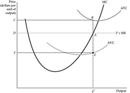   Figure 8.4.3 -Refer to Figure 8.4.3 above. The firm in this situation should decide to: A)  shut down. B)  produce at a loss. C)  produce and earn the resulting profit. D)  produce or shut down, with the same outcome.