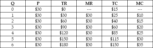 Table 8.1    -Refer to Table 8.1. The maximum profit available to the firm is: A)  $20. B)  $30. C)  $35. D)  $155. E)  $180.