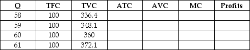 The table below lists the short-run costs for One Guy's Pizza. If One Guy's can sell all the output they produce for $12 per unit, how much should One Guy's produce to maximize profits? Does One Guy's Pizza earn an economic profit in the short-run?   