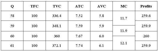   The optimal output for One Guy's Pizza is at 60 units. At this output level, One Guy's Pizza earns a profit of $260.