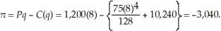 The profit maximizing output level is where the market price equals marginal cost (providing the price exceeds the average variable cost). To determine the optimal output level, we need to first equate marginal cost to the market price. That is,   The average variable cost at this output level is:   Since   Homer will maximize profits at 8 units. Homer's profits are:   Homer will produce and make a loss as losing $3,040 is better than not producing and losing $10,240.