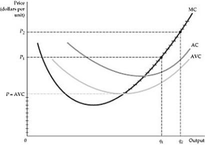   Figure 8.5.1 -The supply curve for a competitive firm is A)  its entire MC curve. B)  the upward-sloping portion of its MC curve. C)  its MC curve above the minimum point of the AVC curve. D)  its MC curve above the minimum point of the ATC curve. E)  its MR curve.