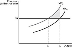   Figure 8.5.2 -Higher input prices result in: A)  upward shifts of MC and reductions in output. B)  upward shifts of MC and increases in output. C)  downward shifts of MC and reductions in output. D)  downward shifts of MC and increases in output. E)  increased demand for the good the input is used for.