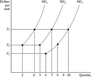   Figure 8.6.1 -Refer to Figure 8.6.1 above. The minimum variable cost of the firms in this competitive market is: A)  the same for all the firms in the market. B)  lower for firms 1 and 2. C)  lower for firm 3. D)  an unknown level, based on the figure.