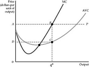   Figure 8.6.2 -Refer to Figure 8.6.2 above. Which area represents producer surplus in this figure? A)  ABCD B)  0DCq* C)  The area inside the MC curve and the AVC curve D)  The area above the MC curve and below the price level, P