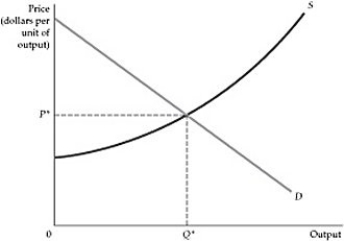   Figure 8.6.3 -Refer to Figure 8.6.3 above. Producer surplus in the figure equals the area: A)  below market price and above the supply curve. B)  below market demand and above market price. C)  between market supply and market demand, from zero to the equilibrium quantity. D)  below the supply curve, from zero to the equilibrium quantity.