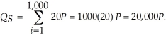 Given the cotton market is competitive, the firms will set their marginal cost to the market price (i.e., they are price takers). The quantity supplied by each cotton producer can be found as follows:   To determine the market supply, we add the quantity supplied for all producers together at each price. Thus,   If we wanted to graph the supply with price on the vertical axis and quantity on the horizontal axis, we would solve the supply equation for price. This would be:  