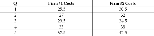 The table below provides cost information for two firms in a competitive industry. Graph the supply curves of the firms individually and jointly. For these two firms, at any positive output level, marginal cost exceeds average variable cost.   