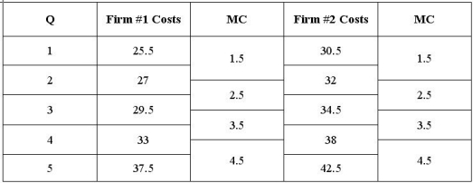   Since we know the industry is competitive and that the average variable cost is always exceeded by the marginal cost, the firm will be willing to supply the amount of output that sets the market price equal to the marginal cost in the short run. This implies we may graph Firm #1 (S1) and Firm #2 (S2) supply curves as indicated in the diagram below. To determine the joint supply (SJ) of these two firms, we add their individual supplies together for each price. The joint supply is indicated below.  