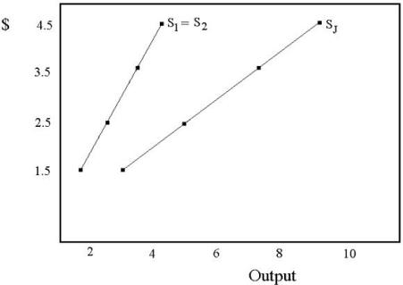   Since we know the industry is competitive and that the average variable cost is always exceeded by the marginal cost, the firm will be willing to supply the amount of output that sets the market price equal to the marginal cost in the short run. This implies we may graph Firm #1 (S1) and Firm #2 (S2) supply curves as indicated in the diagram below. To determine the joint supply (SJ) of these two firms, we add their individual supplies together for each price. The joint supply is indicated below.  