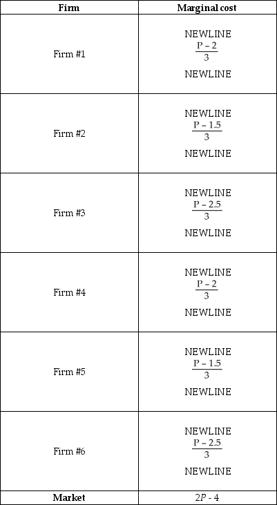 To determine each firm's individual supply, we need to solve for q when marginal cost is set equal to the market price.   We can then add each firm's individual supply together at each price to determine the market supply. This is done in the following table:    The market supply is the sum of all the firms' quantity supplied at each price. As the table indicates, the market supply is:   At a price of $5, the quantity supplied is 6. So, the point elasticity of supply at $5 is:  