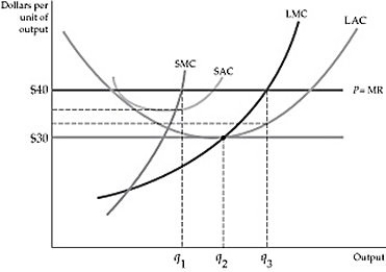   Figure 8.7.1 -Refer to Figure 8.7.1 above. When market price equals $40, we can expect: A)  exit of firms and a decrease in market price. B)  entry of firms and a decrease in market price. C)  exit of firms and an increase in market price. D)  entry of firms and an increase in market price.