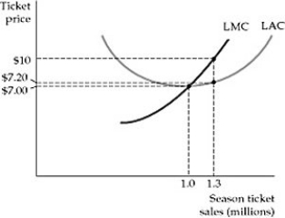   Figure 8.7.2 -Refer to Figure 8.7.2 above. In long run equilibrium, how much is the economic profit of the firm expected to be? A)  $3.64 million B)  $3 million C)  zero D)  somewhere between $3 and $3.64 million