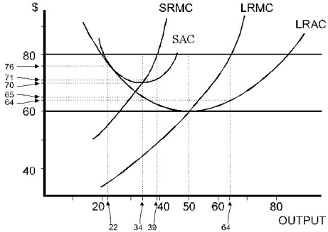   Figure 8.7.3 -Refer to Figure 8.7.3 above. As the competitive industry, not just the firm in question, moves toward long-run equilibrium, how much profit will the firm earn? A)  $0 B)  $306 C)  $312 D)  $1000. E)  $1024