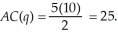 Jeremy's optimal output occurs where price is equal to marginal cost if he can earn at least a normal profit at that output level. If not, his optimal output would be zero. First, we set   At this output level, Jeremy's average costs are:   Since price exceeds Jeremy's Average costs, Jeremy will maximize profits by producing 10 units of output.