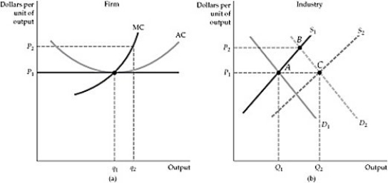  Figure 8.8.1 -Refer to Figure 8.8.1 above. After the increase in demand, from D<sub>1</sub> to D<sub>2</sub> in panel (b) , and being this a constant-cost industry, what is likely to happen in the market? A)  Supply will not shift, and the market will settle in equilibrium at point B. B)  Supply will shift to S<sub>2</sub> and the market will settle in equilibrium at point C. C)  Supply will shift to S<sub>2</sub> and the market will settle in equilibrium back at point A, after going through B and then C. D)  Supply will not shift and the market will settle in equilibrium back at point A after moving only temporarily to point B.