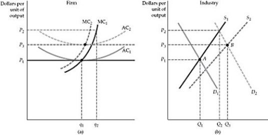   Figure 8.8.2 -Refer to Figure 8.8.2 above. Starting with the increase in demand, the cost and supply curves will shift, indicating that this is: A)  A constant-cost industry. B)  An increasing-cost industry. C)  A decreasing-cost industry. D)  A monopolistic industry.