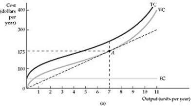   Figure 7.2.1 -Refer to Figure 7.2.1 above. When 7 units of output are produced: A)  average fixed cost reaches its minimum. B)  average total cost reaches its minimum. C)  average variable cost reaches its minimum. D)  marginal cost reaches its minimum. E)  all of the above