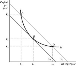  Figure 7.3.1 -Refer to Figure 7.3.1 above. Which point on the graph shows the optimal combination of inputs? A)  Point A, when the production process is capital intensive B)  Point B C)  Point D, when the production process is capital intensive D)  All three points, A, B and D are optimal