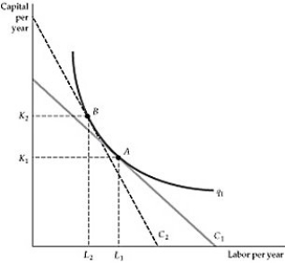   Figure 7.3.2 -Refer to Figure 7.3.2 above. Which of the following changes, which causes the move from A to B? A)  The price of one of the inputs B)  the productivity of inputs C)  The quantity to be produced D)  The budget of the producer