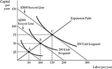   Figure 7.3.3 -Refer to Figure 7.3.3 above. The expansion path in the figure leads to the construction of: A)  a short run marginal cost curve. B)  a long run marginal cost curve. C)  a long run total cost curve. D)  a long run average total cost curve.