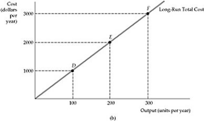   Figure 7.3.4 -At the optimum combination of two inputs, A)  the slopes of the isoquant and isocost curves are equal. B)  costs are minimized for the production of a given output. C)  the marginal rate of technical substitution equals the ratio of input prices. D)  all of the above E)  A and C only