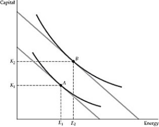   Figure 7.3.5 -Refer to Figure 7.3.5. A technological change that allows for the same amount of output to be produced using less inputs is illustrated by a move from: A)  A to B. B)  B to A. C)  the outward shift of the isoquant. D)  the outward shift of the isocost line.