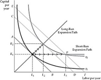  Figure 7.4.1 -Refer to Figure 7.4.1 above. An increase in production, from q<sub>1</sub> to q<sub>2</sub>: A)  is more costly in the short run than in the long run. B)  uses more capital in the short run. C)  uses less inputs in the long run. D)  costs the same in the short run or in the long run.