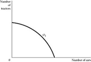   Figure 7.5.1 -Refer to Figure 7.5.1 above. The combination of outputs in the figure describes a situation in which: A)  a company specializing in cars and another in tractors would generate the same output as a single company producing both. B)  joint production has advantages that enable a single company to produce more cars and tractors with the same resources than would two companies producing each product separately. C)  a direct relationship between economies of scale and economies of scope. D)  a two-output firm can enjoy economies of scope only if its production process does not involve diseconomies of scale.