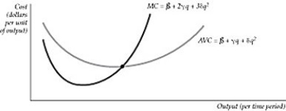   Figure 7.7.1 -A cubic cost function implies: A)  a U-shaped average variable cost curve. B)  a U-shaped marginal cost curve. C)  a U-shaped average cost curve. D)  all of the above